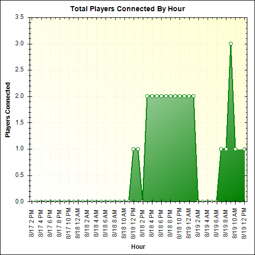 Average Players Connected By Hour