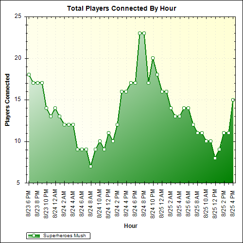 Average Players Connected By Hour