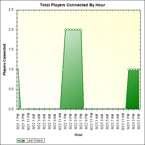 Average Players Connected By Hour