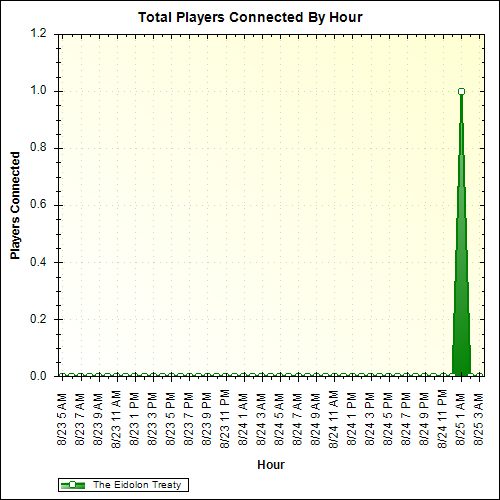 Average Players Connected By Hour
