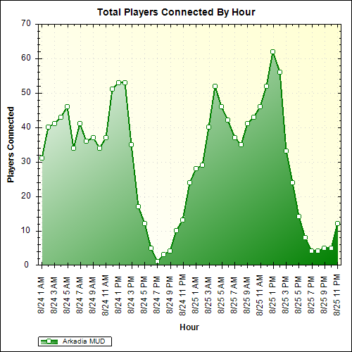 Average Players Connected By Hour