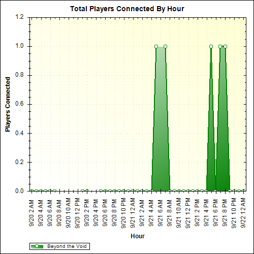 Average Players Connected By Hour