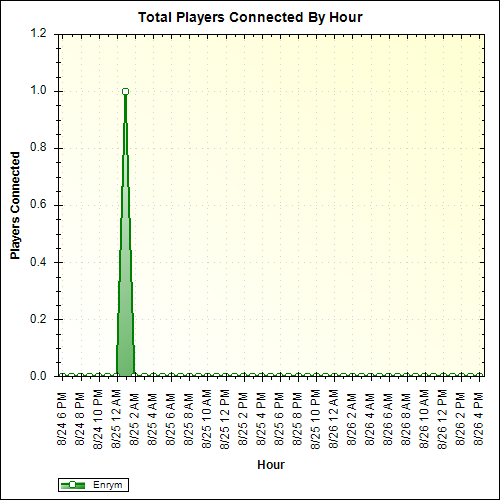 Average Players Connected By Hour