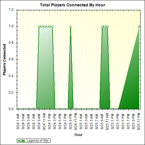 Average Players Connected By Hour