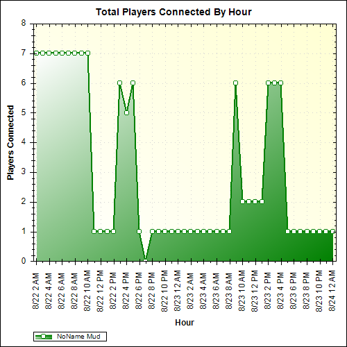 Average Players Connected By Hour