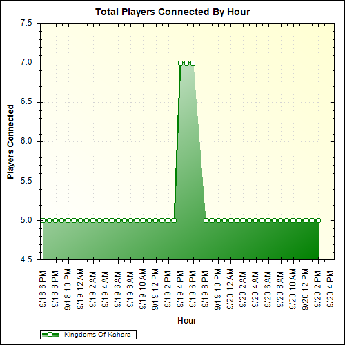 Average Players Connected By Hour