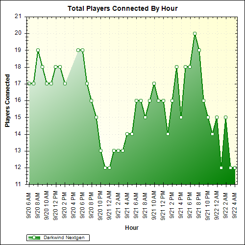Average Players Connected By Hour