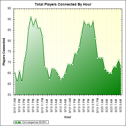 Average Players Connected By Hour