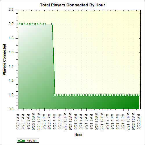 Average Players Connected By Hour