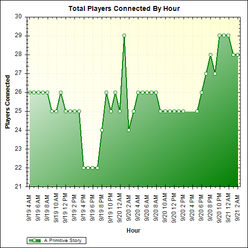 Average Players Connected By Hour