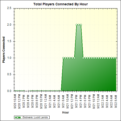 Average Players Connected By Hour