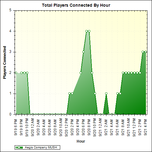 Average Players Connected By Hour