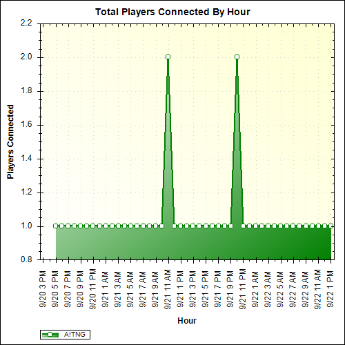 Average Players Connected By Hour