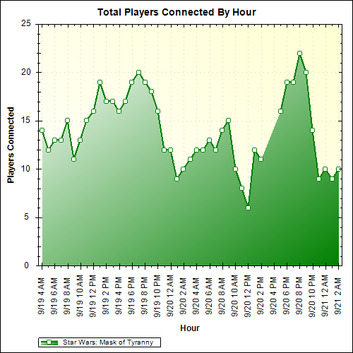 Average Players Connected By Hour