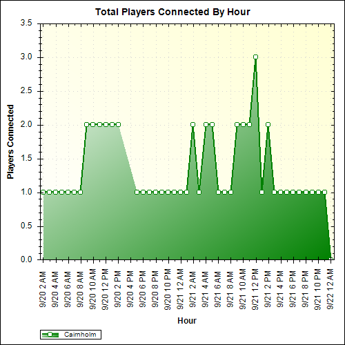 Average Players Connected By Hour