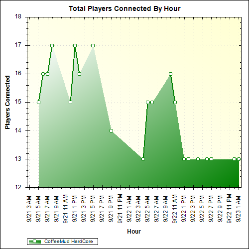 Average Players Connected By Hour