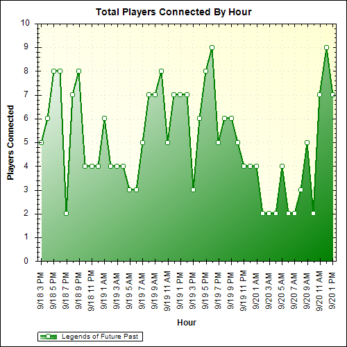 Average Players Connected By Hour