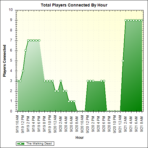 Average Players Connected By Hour