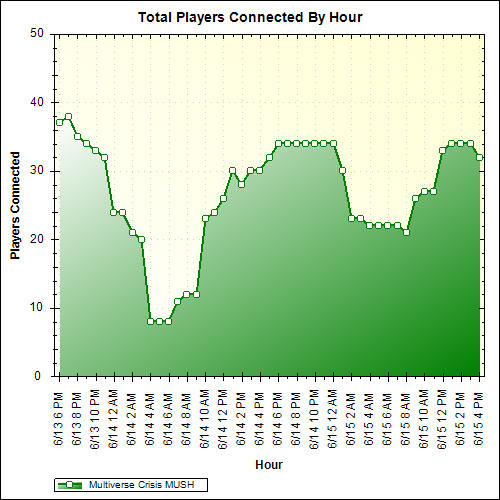 Average Players Connected By Hour