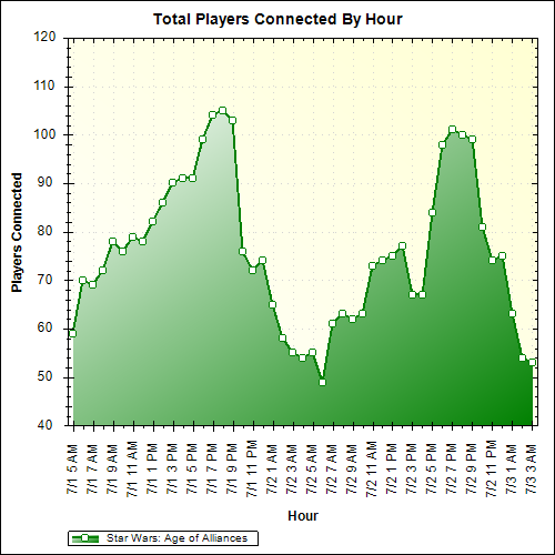 Average Players Connected By Hour
