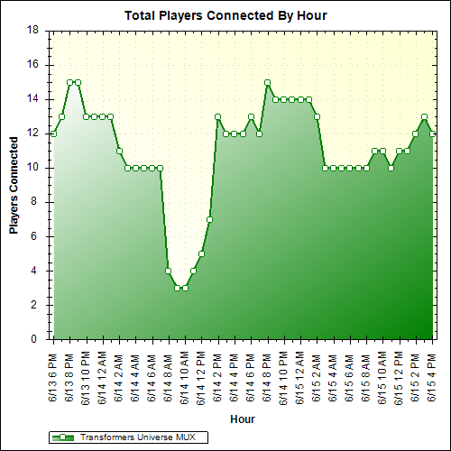Average Players Connected By Hour
