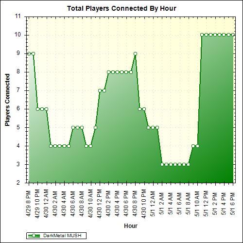 Average Players Connected By Hour