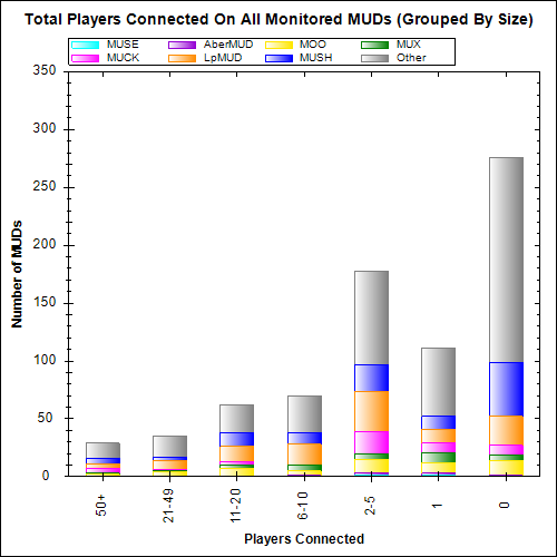 Mud Size Bar Graph (Server Types)