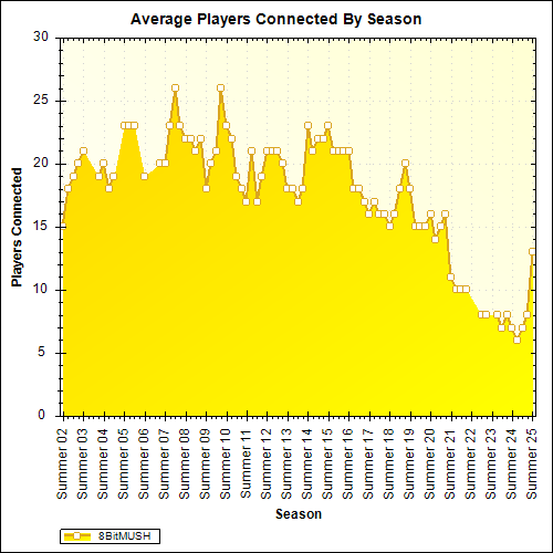 Average Players Connected By Season