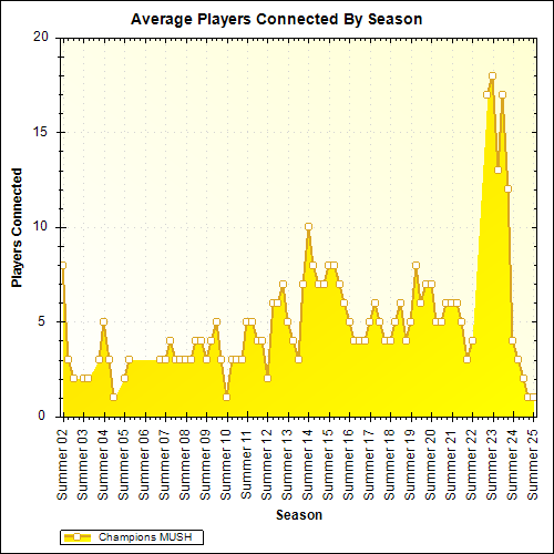 Average Players Connected By Season