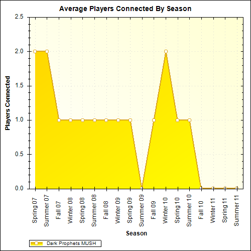 Average Players Connected By Season