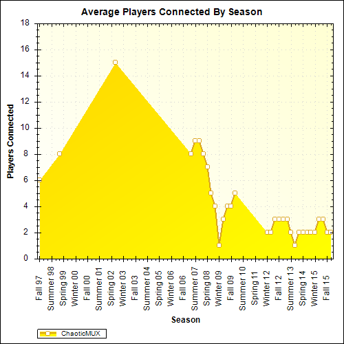 Average Players Connected By Season