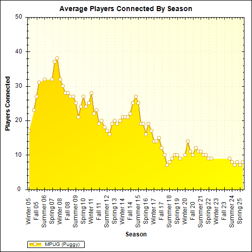Average Players Connected By Season
