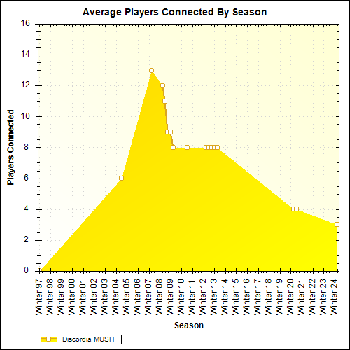 Average Players Connected By Season