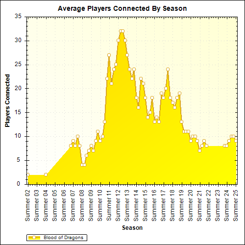 Average Players Connected By Season