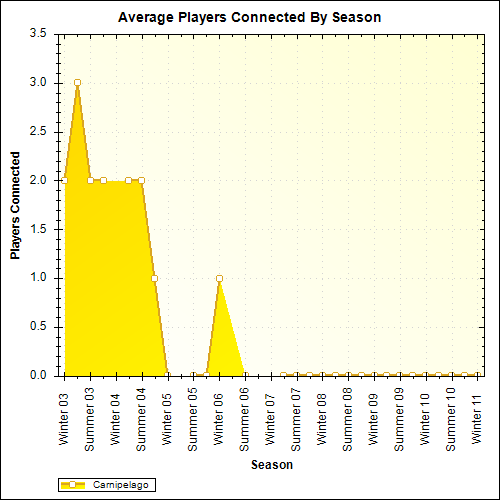 Average Players Connected By Season