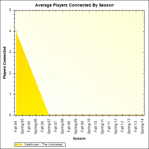 Average Players Connected By Season