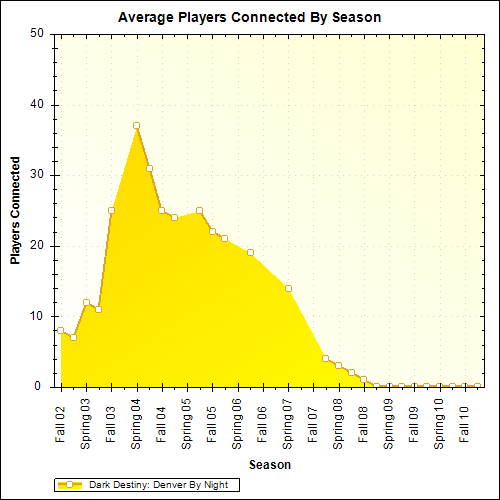 Average Players Connected By Season