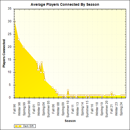 Average Players Connected By Season