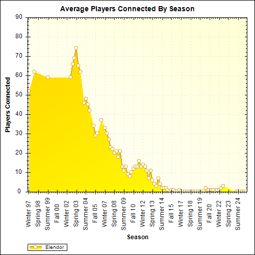 Average Players Connected By Season