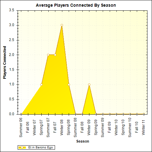 Average Players Connected By Season