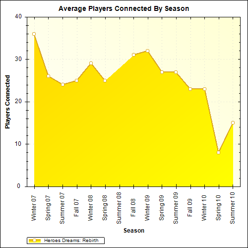 Average Players Connected By Season