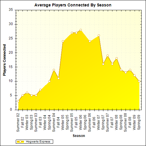 Average Players Connected By Season