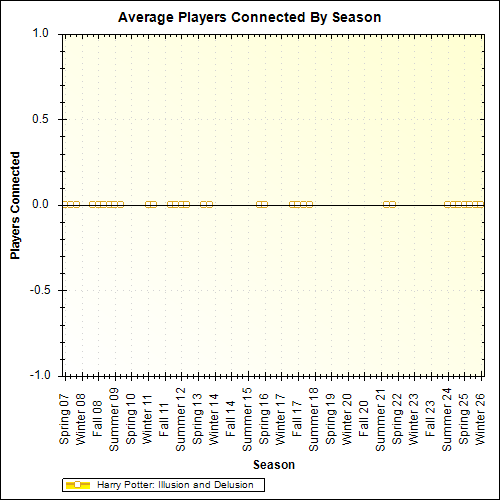 Average Players Connected By Season
