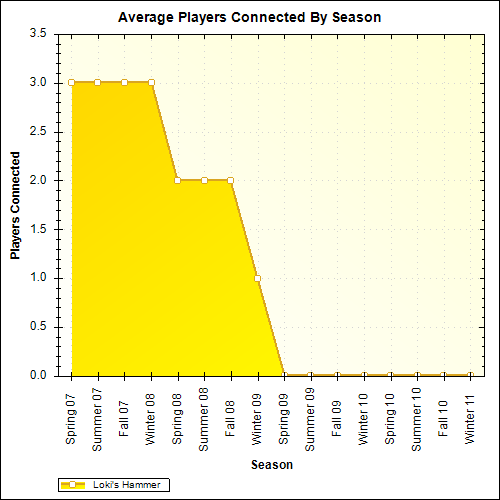Average Players Connected By Season