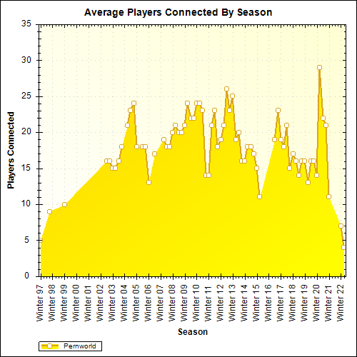 Average Players Connected By Season
