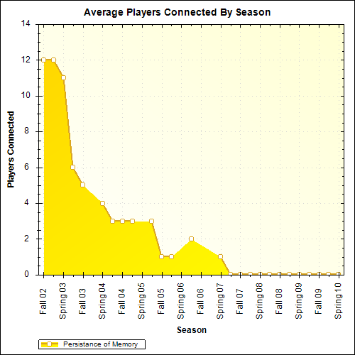 Average Players Connected By Season