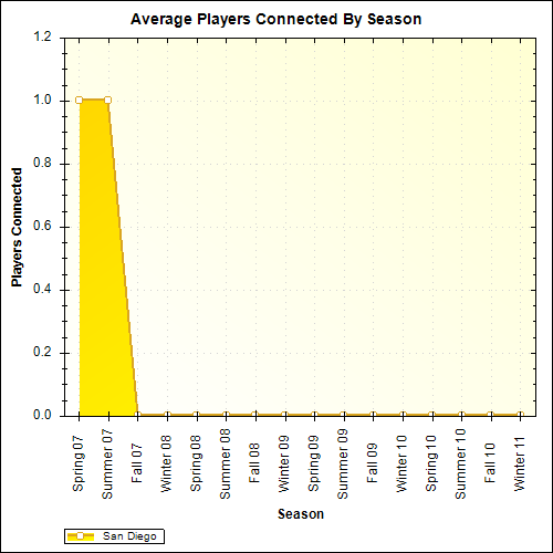 Average Players Connected By Season