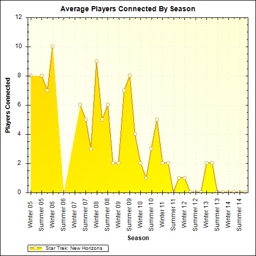 Average Players Connected By Season