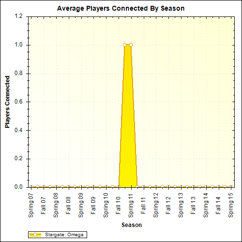 Average Players Connected By Season