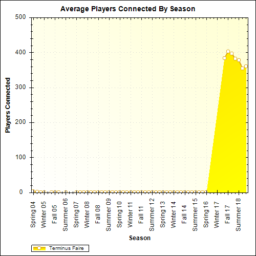 Average Players Connected By Season